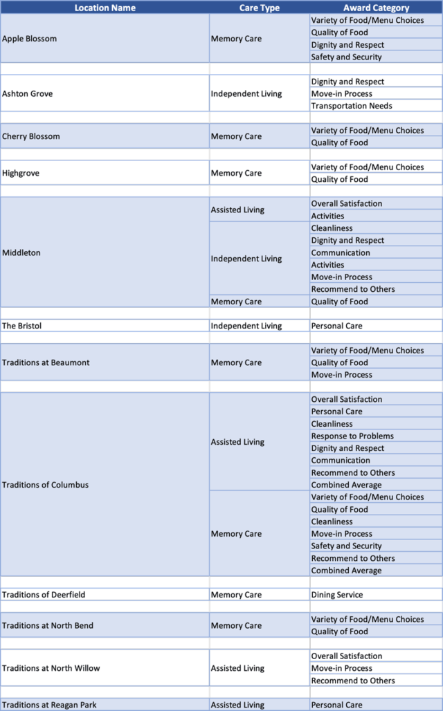 traditions-senior-living-communities-receive-2023-customer-experience